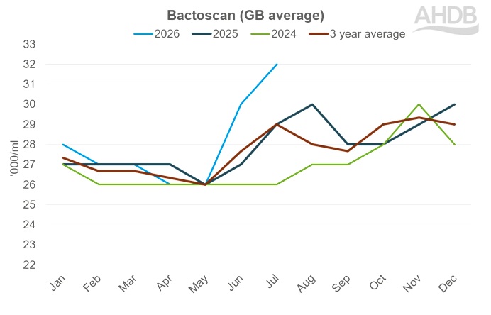 Line graph showing bactoscan GB average 2024 to 2026.